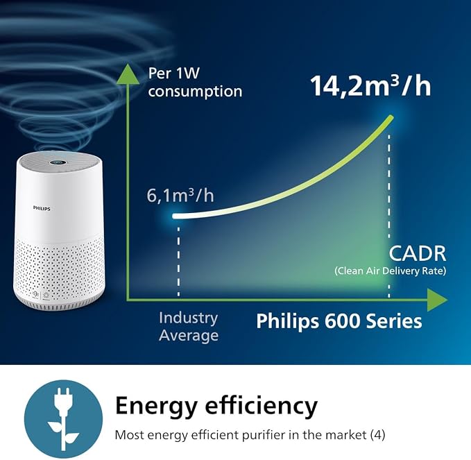 Philips AC0651 bedroom air purifier
